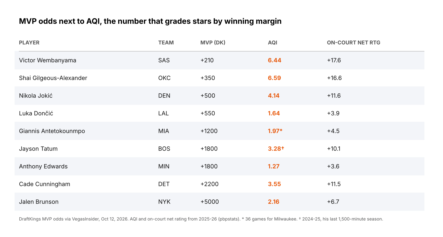MVP odds next to AQI